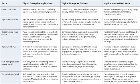 Digital Enterprise Grid
