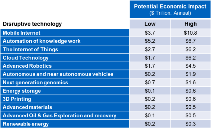 Potential Economic Impact
