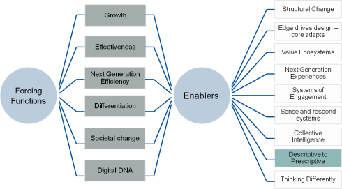 Blog - Descriptve to Prescriptive