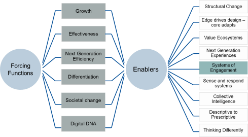 Blog - systems of engagement