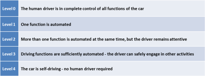 Driverless Car Continuum