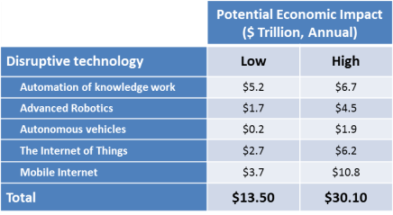Economic Impact - Automation