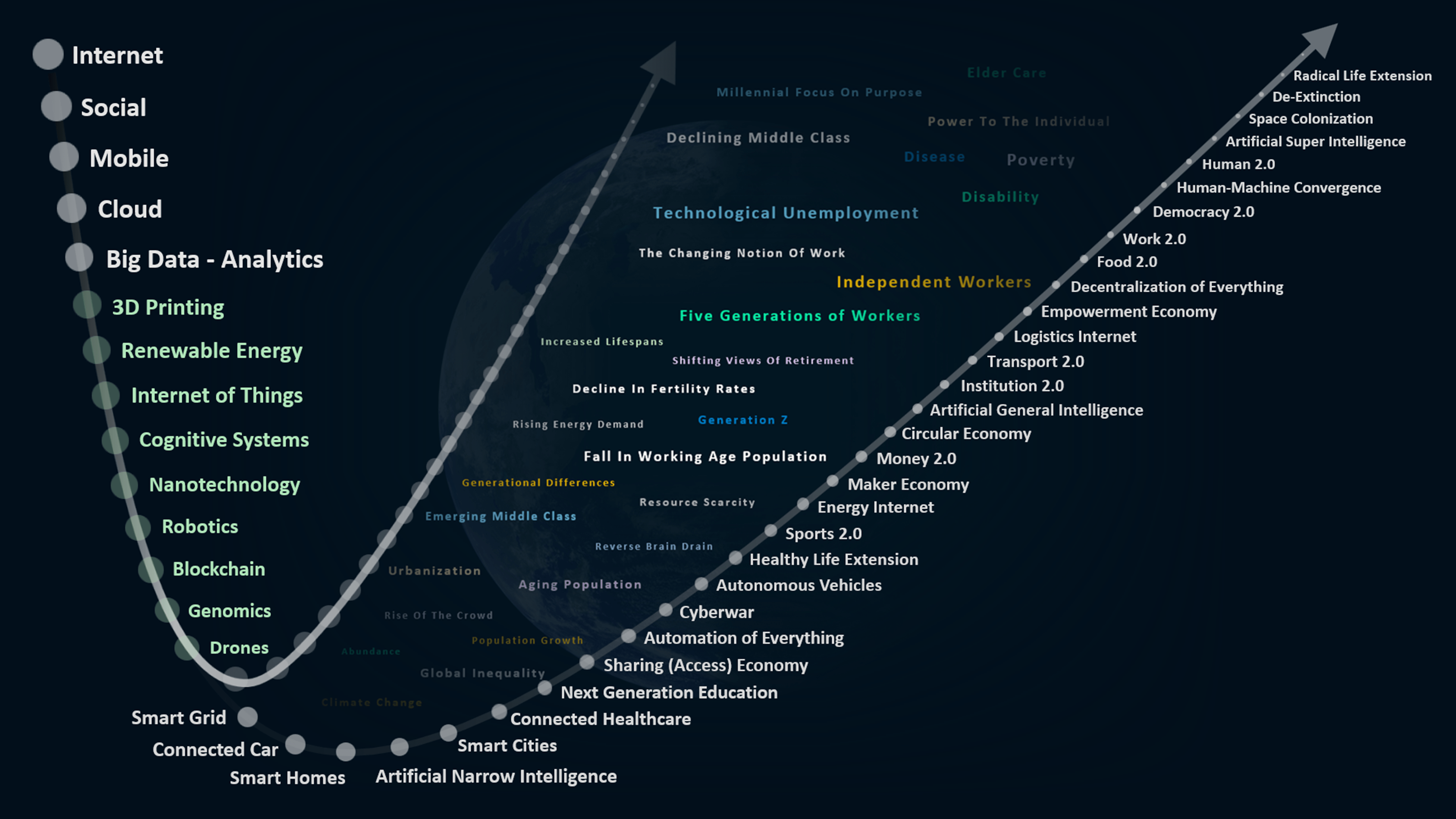 Our Emerging Future