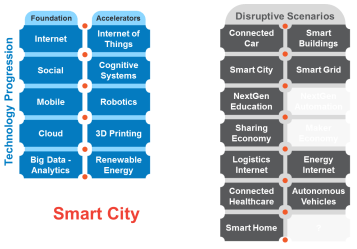 Smart City Combinations