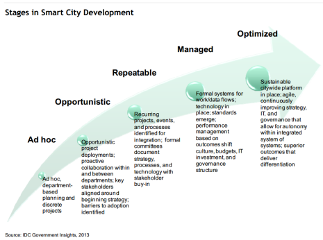 Smart City Maturity Model