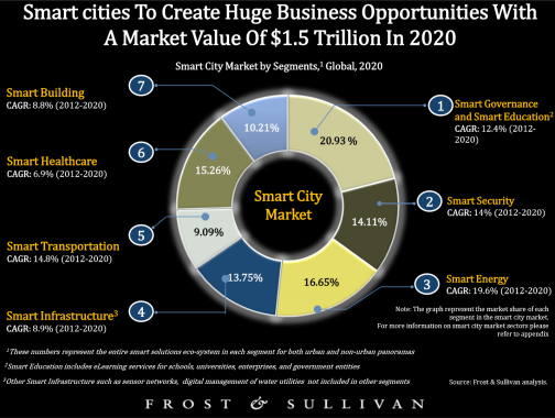 Smart City Segments