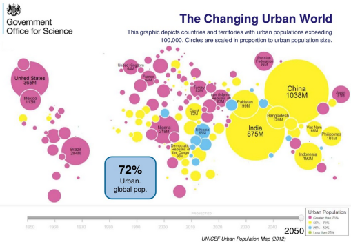 Urbanization Statistics