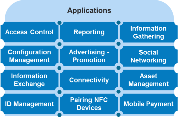 NFC Application Areas