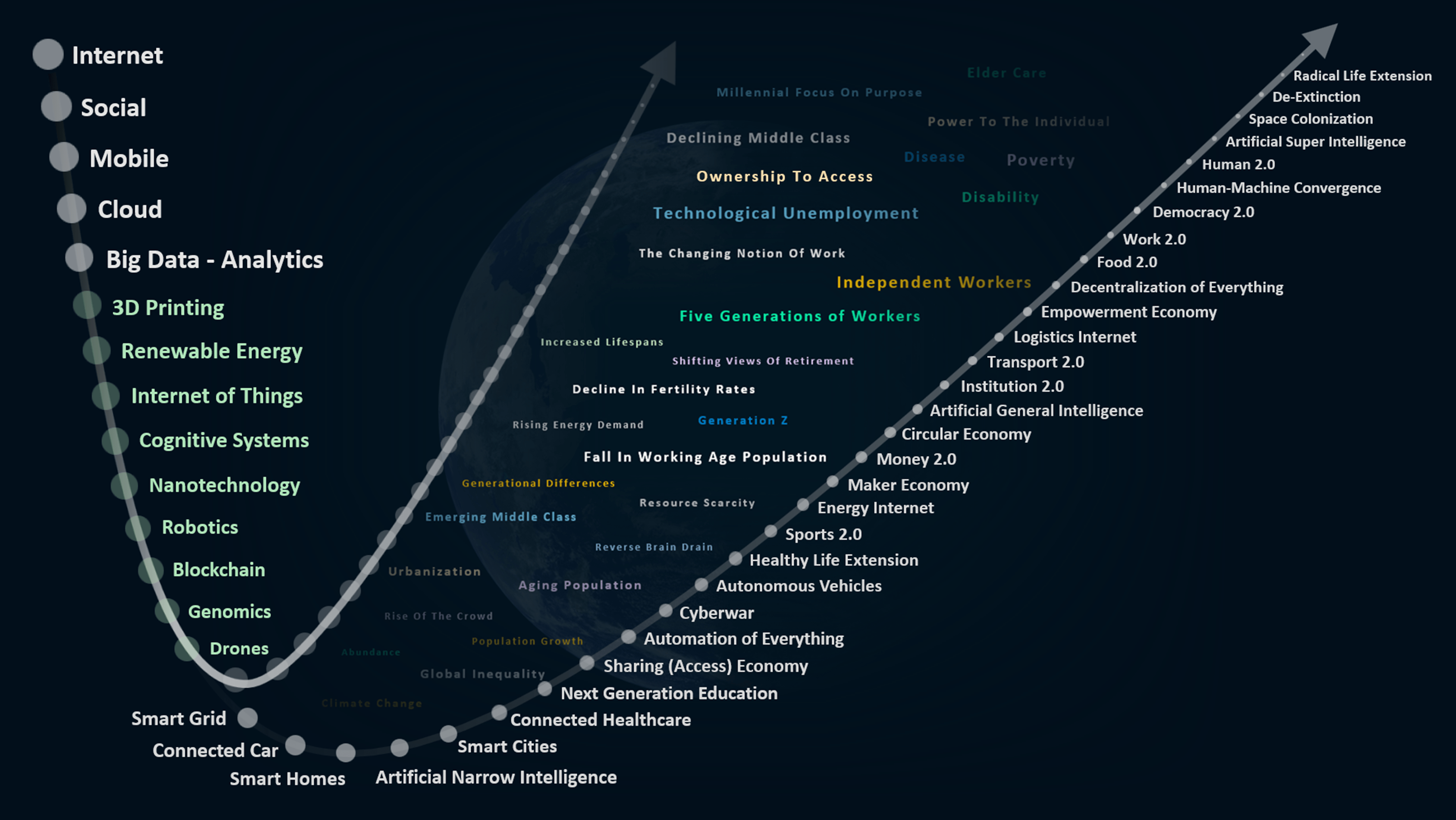 Our Emerging Future