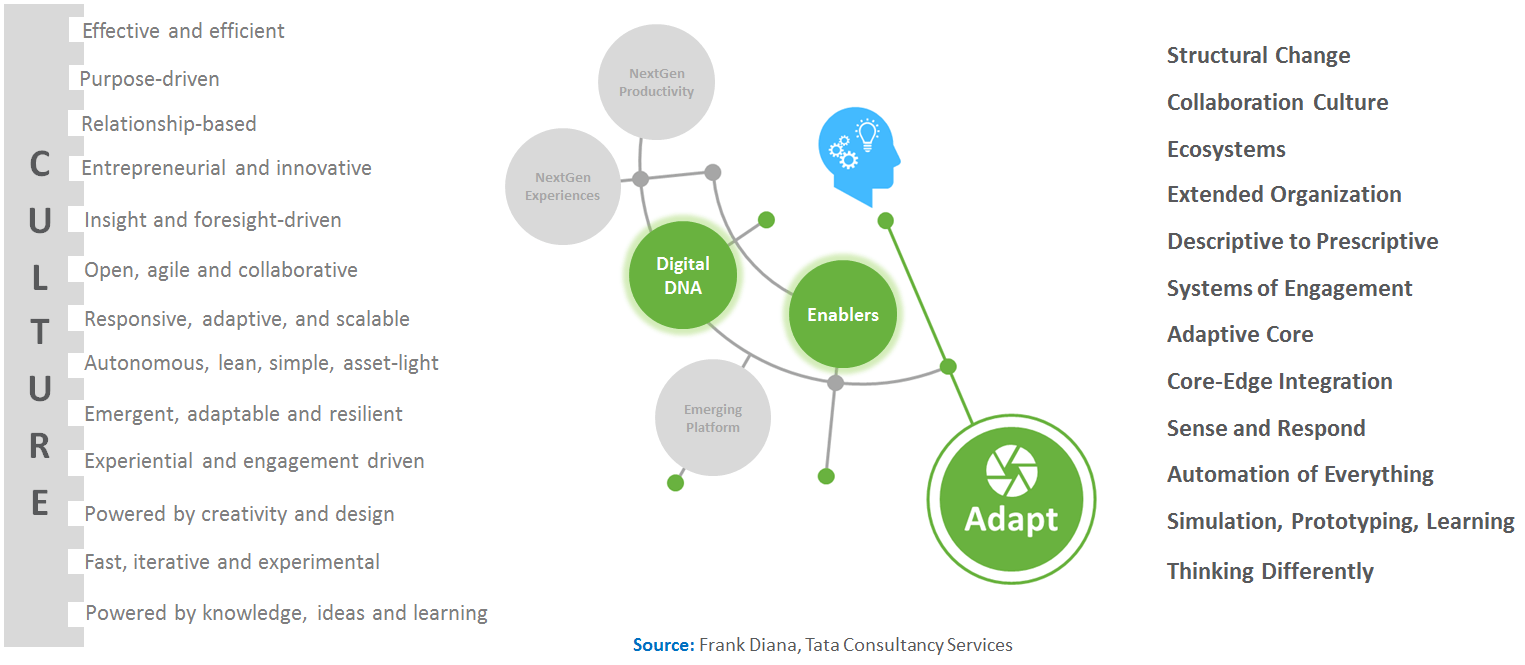 digital-dna-and-enablers