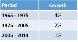 Stalled Productivity