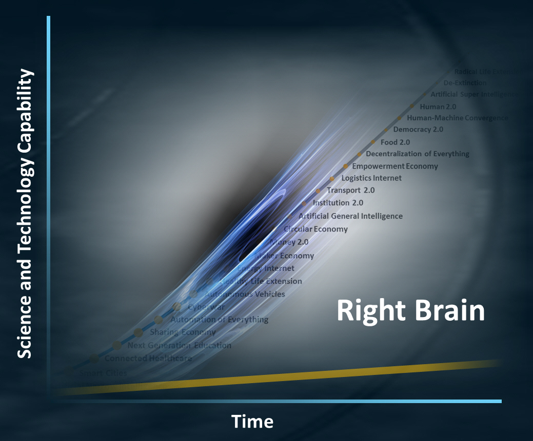 Linear to Exponential Shift