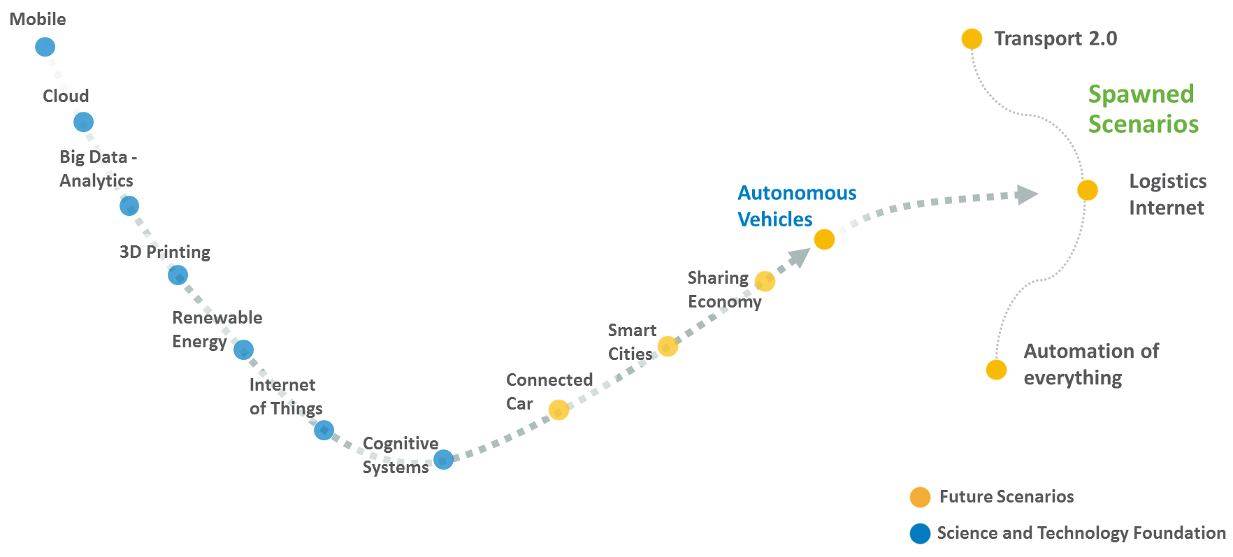 Connecting Dots Across the Curves