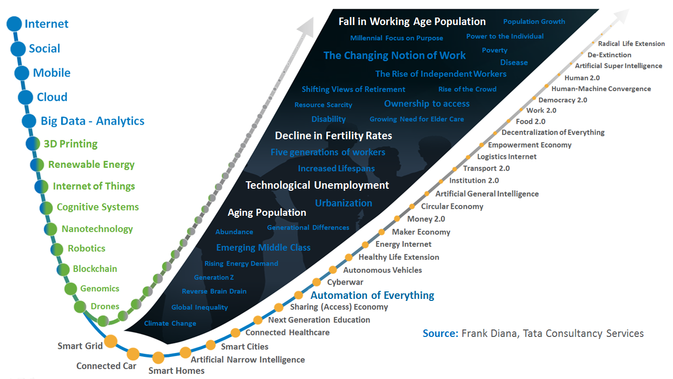 Connecting Dots | Reimagining the Future