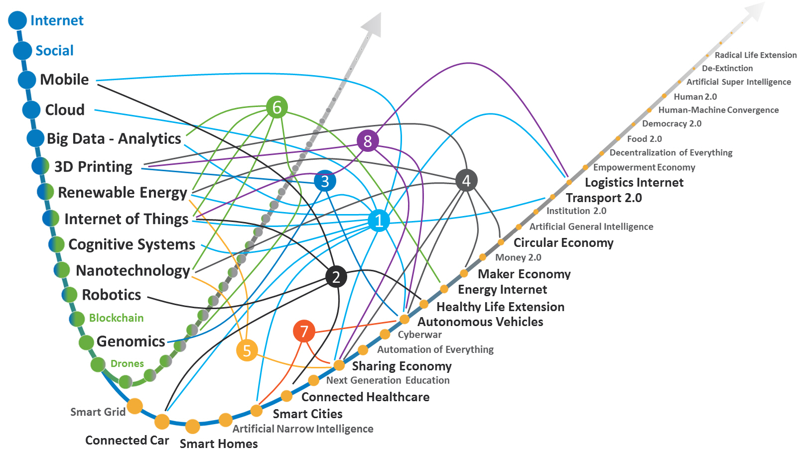 Connecting Dots Across the Curves