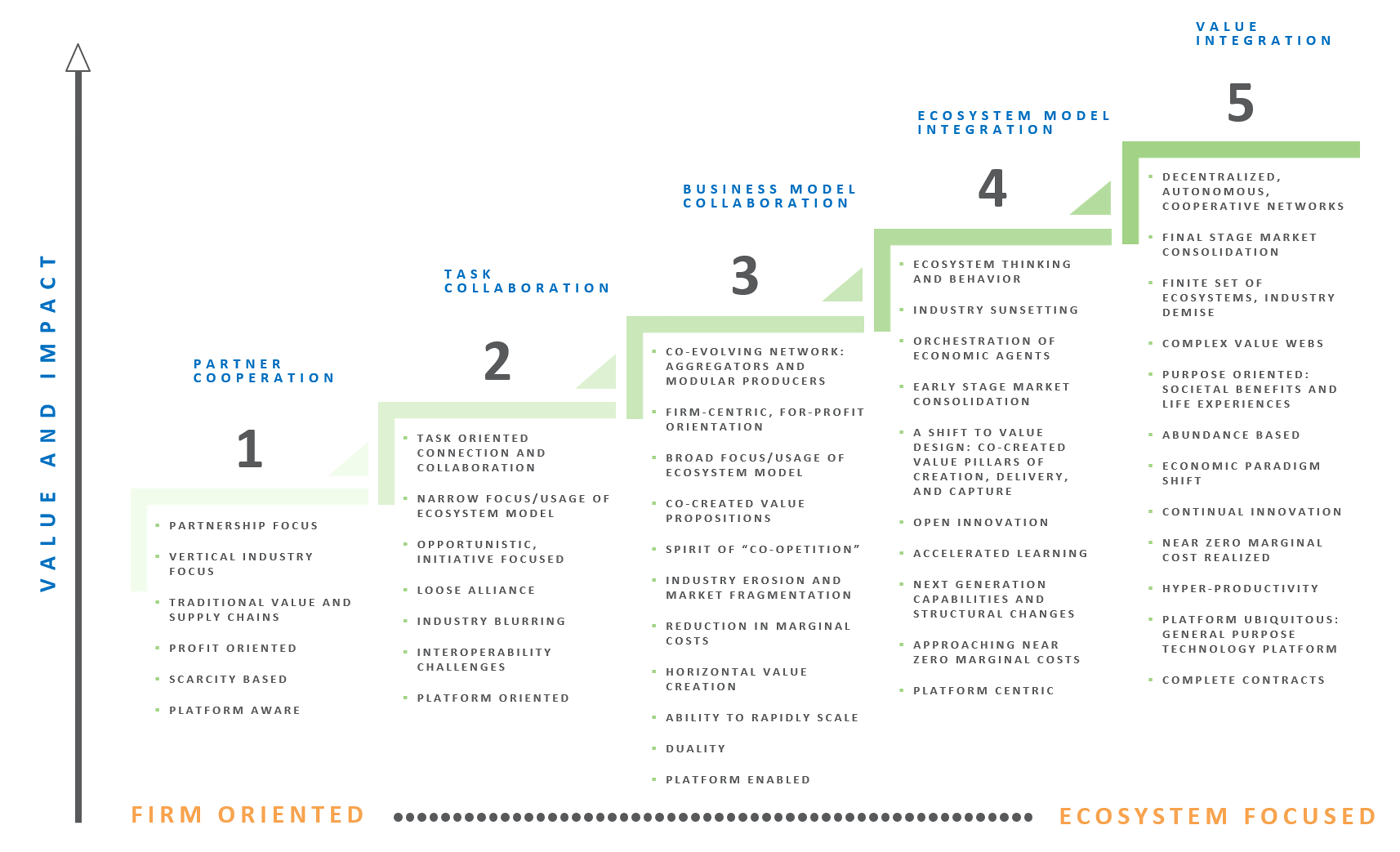 Ecosystem Maturity Model