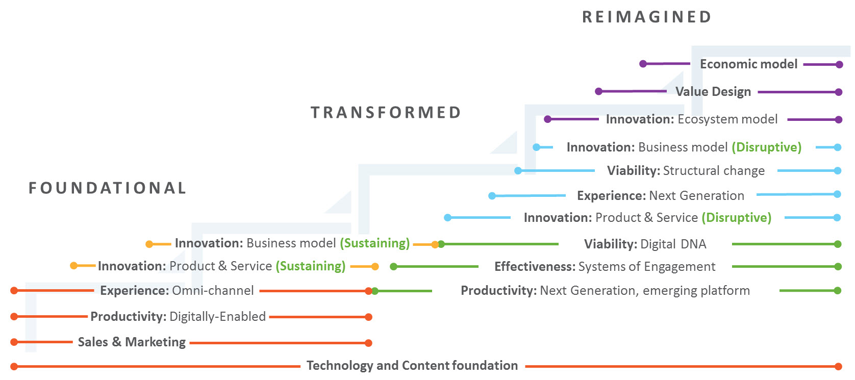 The Digital Journey