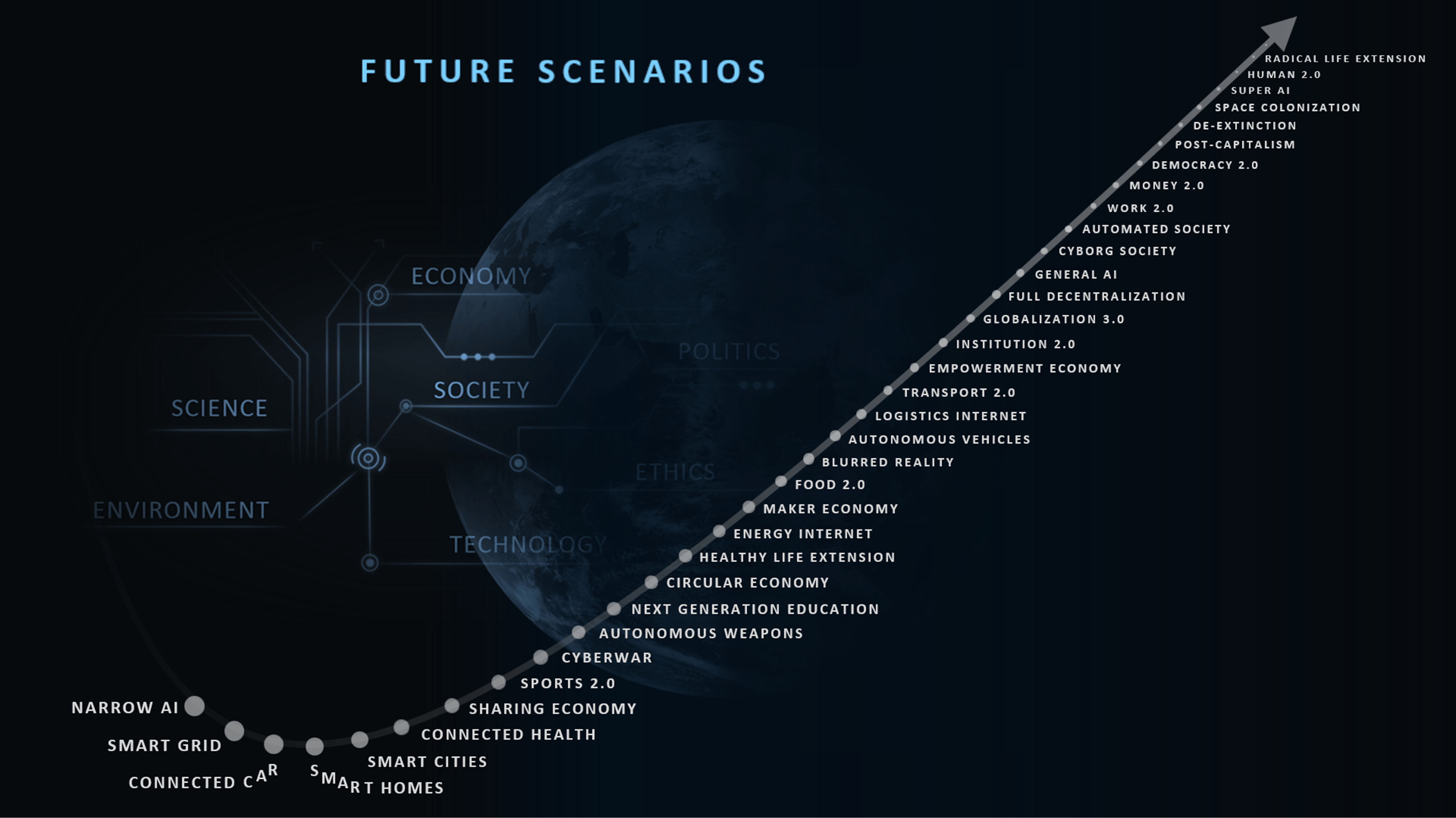 Future Scenario Curve