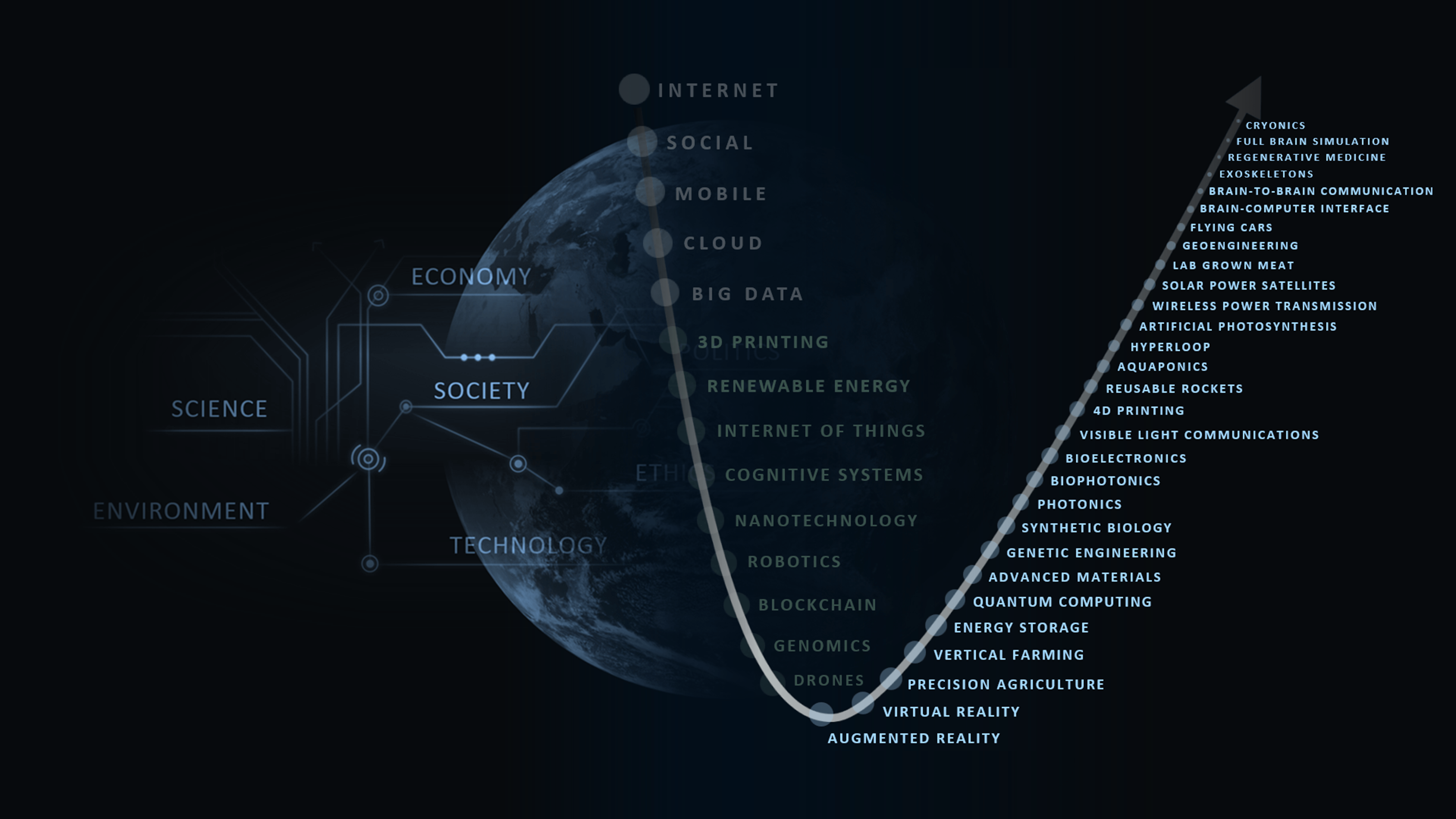 Science and Technology Curve - Future Accelerators