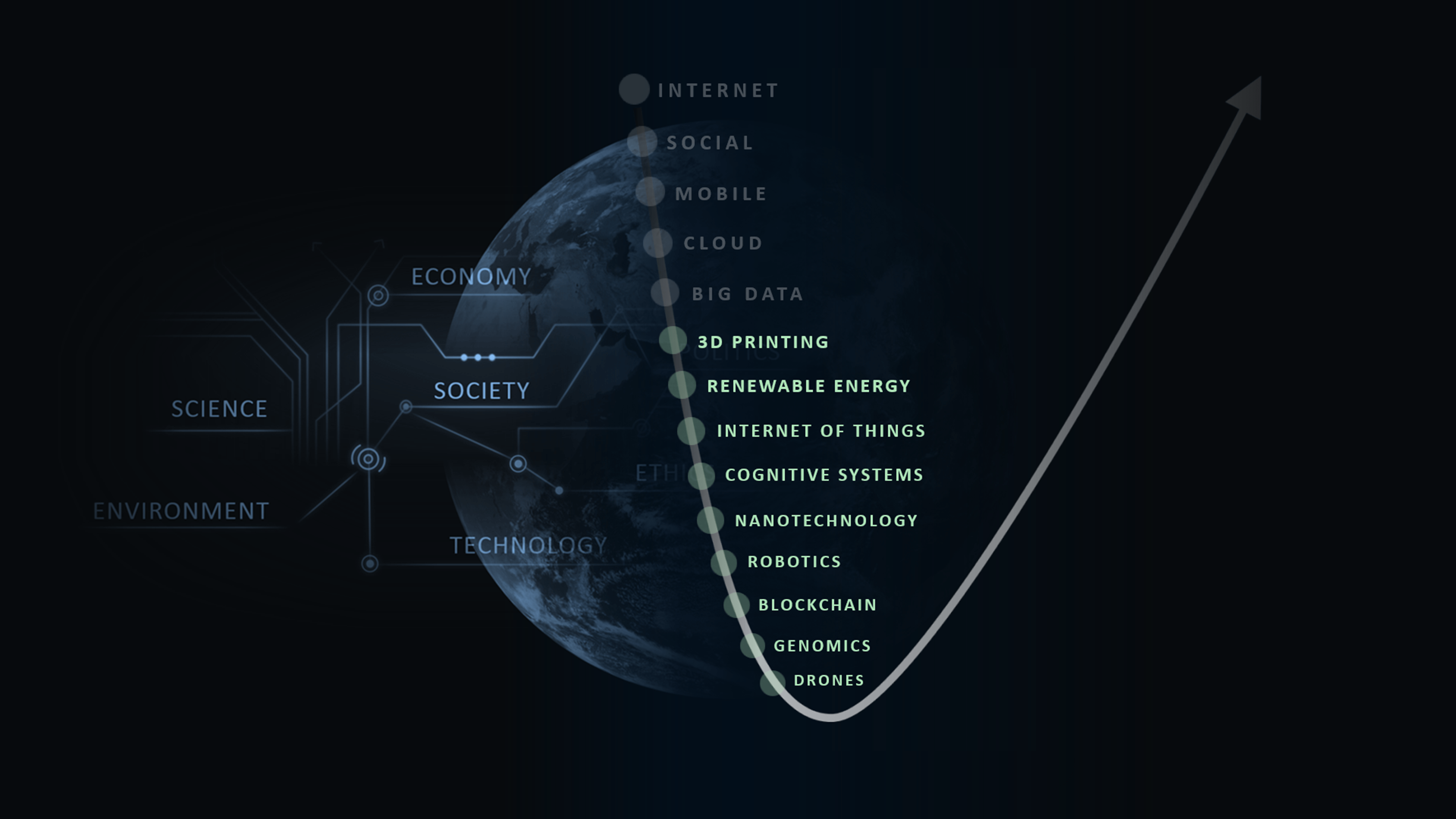 Science and Technology Curve - Innovation Accelerators