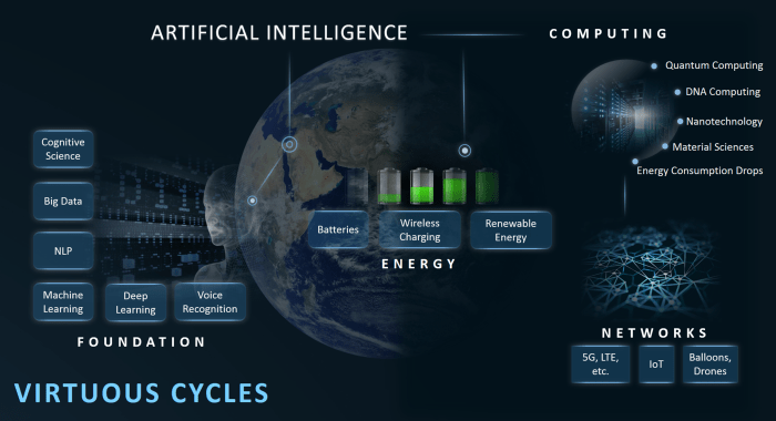 The AI Virtuous Cycle