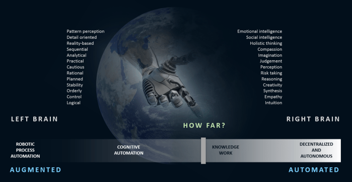 Automation of Everything