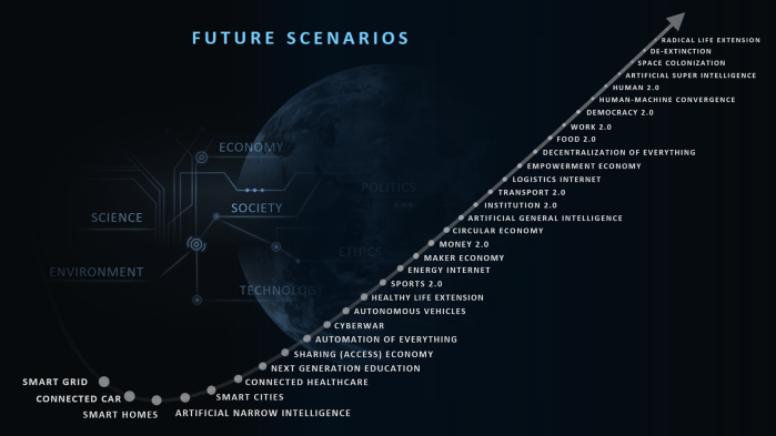 Future Scenario Curve