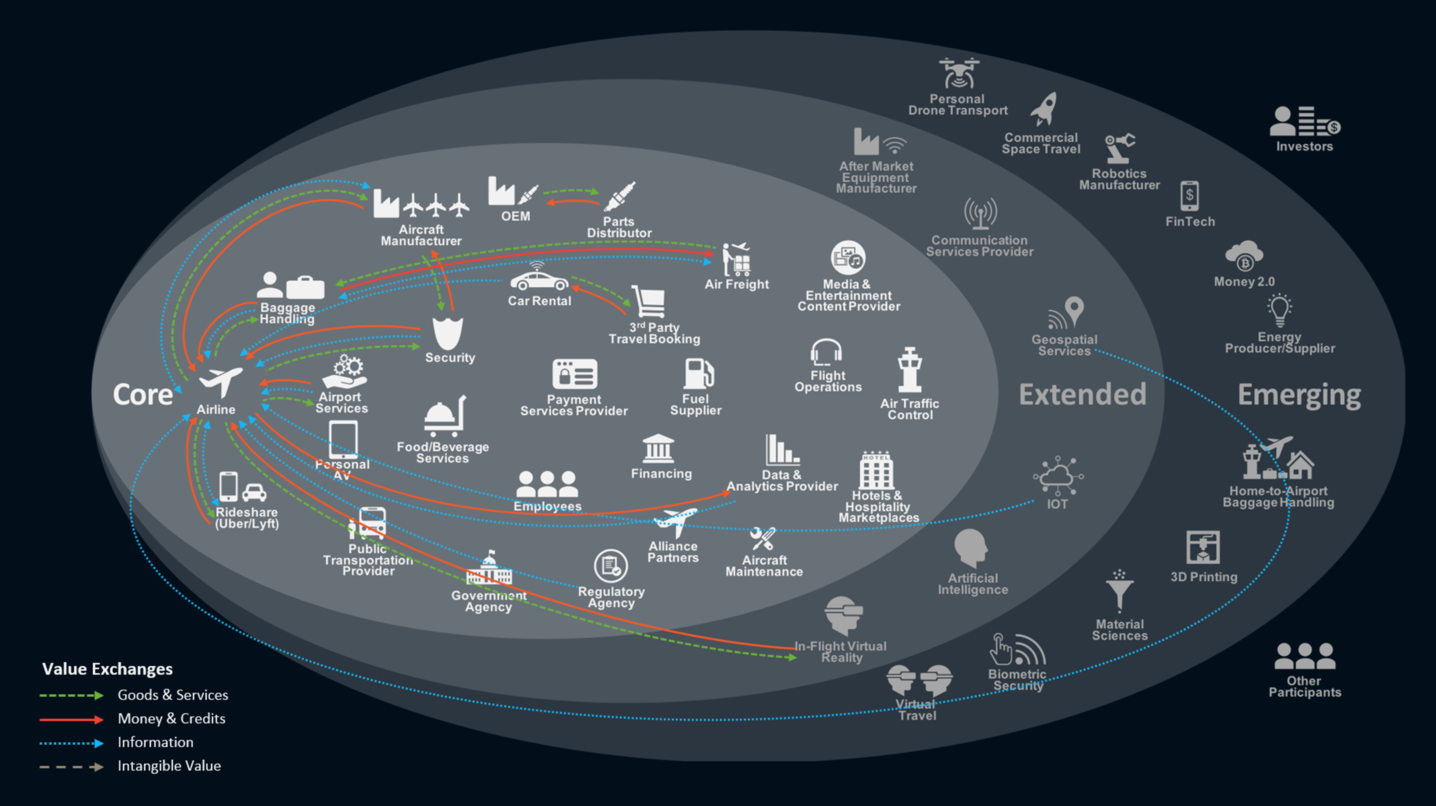 Ecosystem Models are Key to Future Strategies | Reimagining the Future