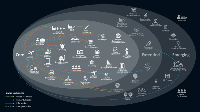 Mobility Ecosystem Model - Airline Segment