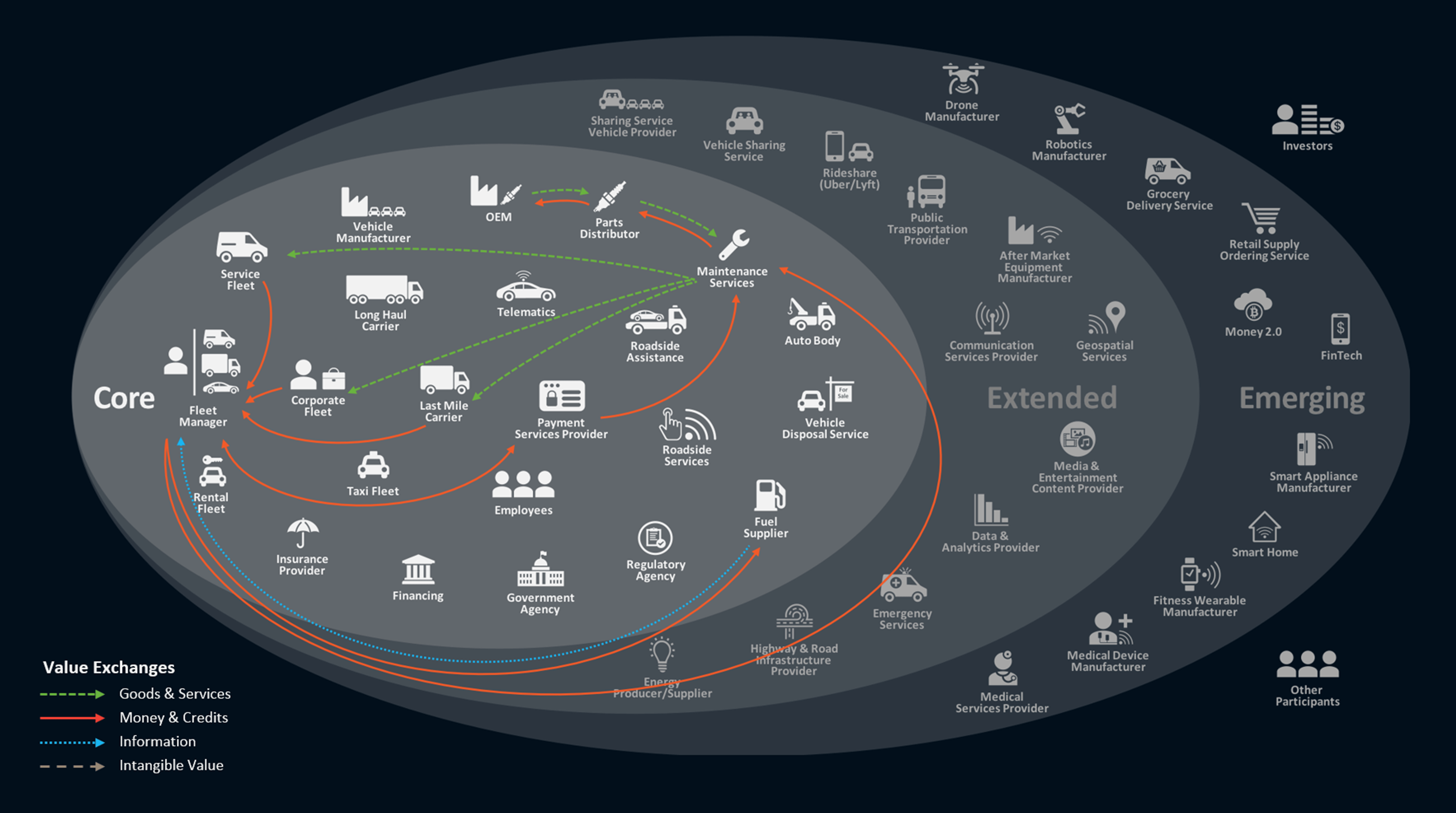 Mobility Ecosystem Model