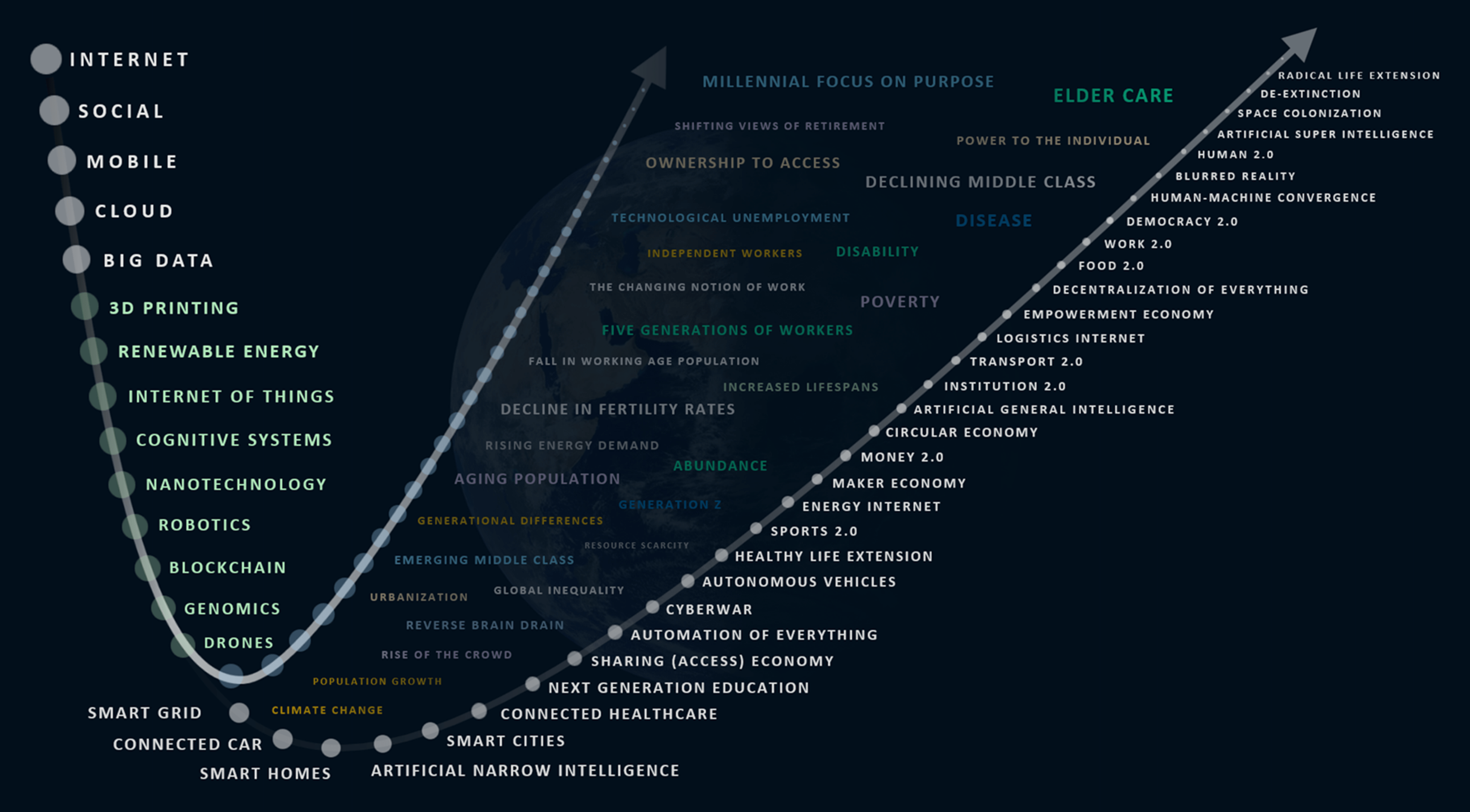 Our Emerging Future