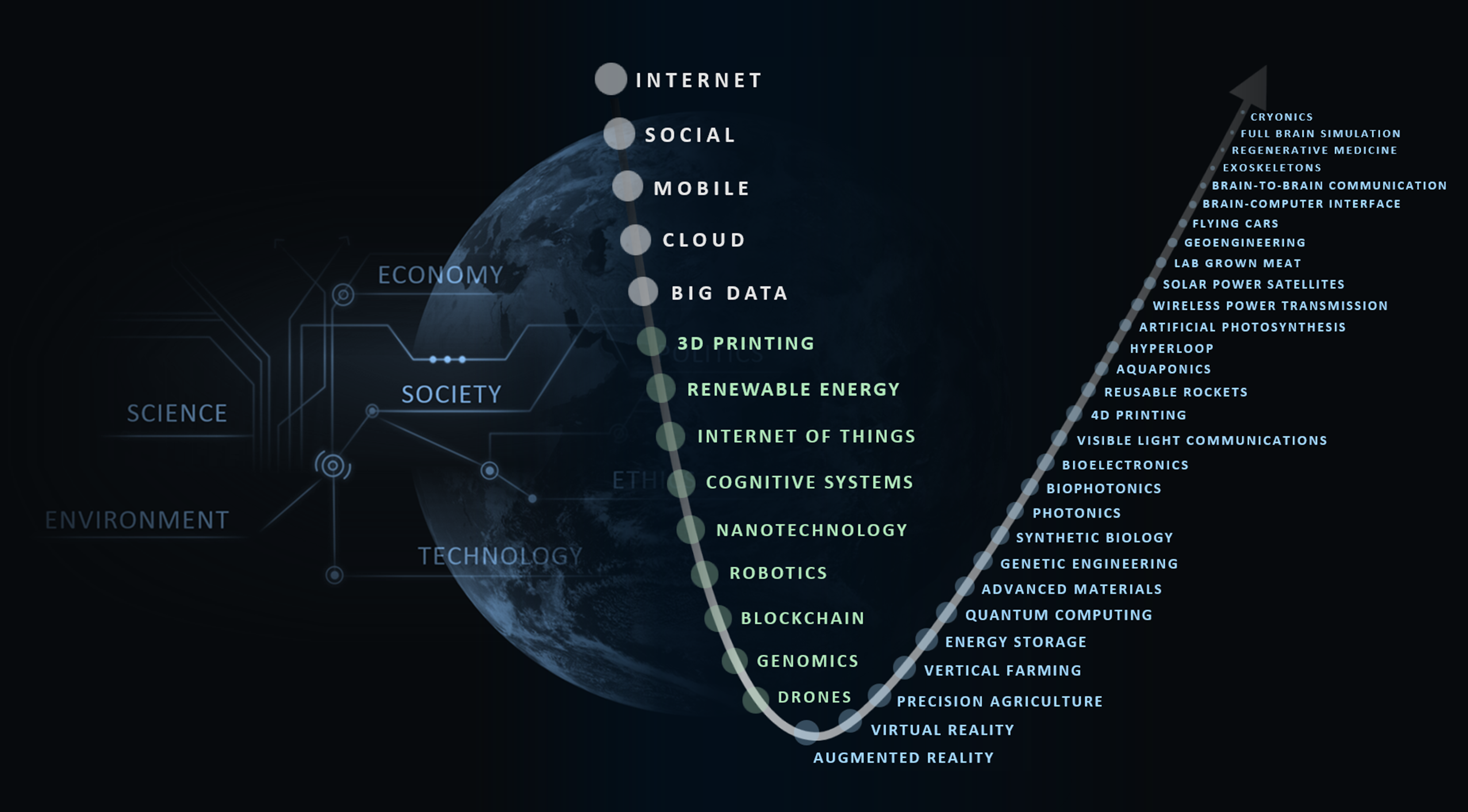 Science and Technology Curve