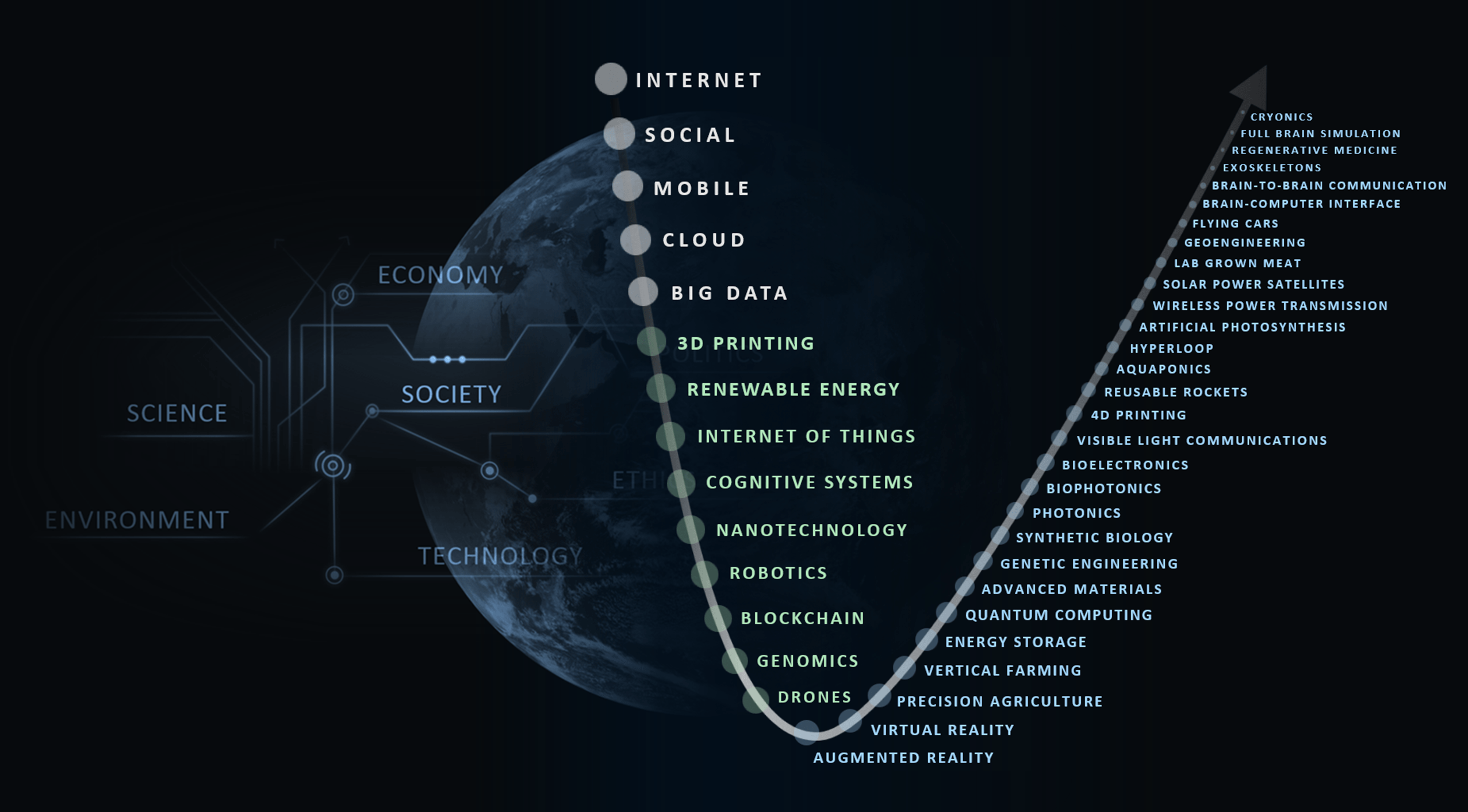 Science and Technology Curve