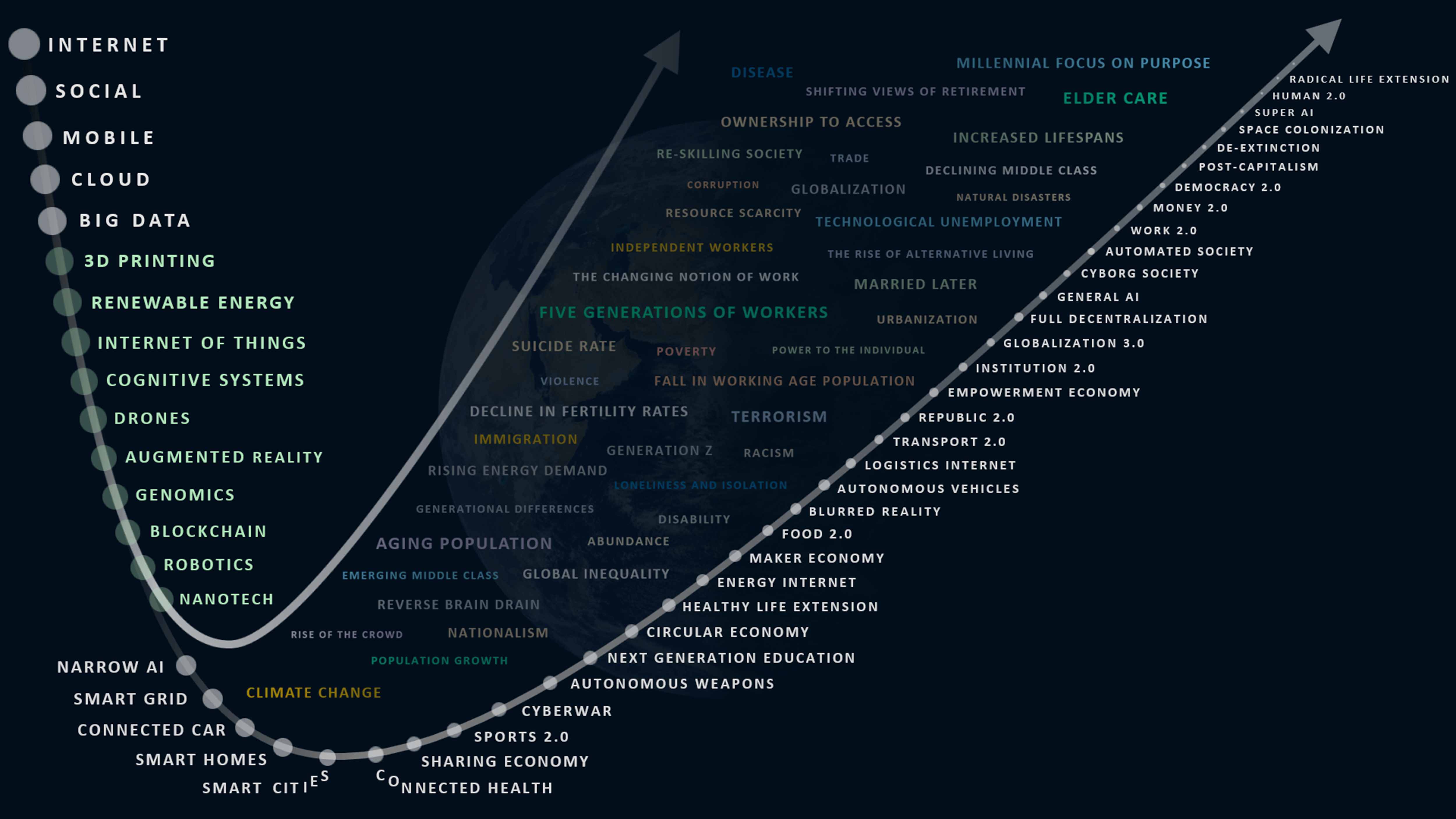 Our Emerging Future