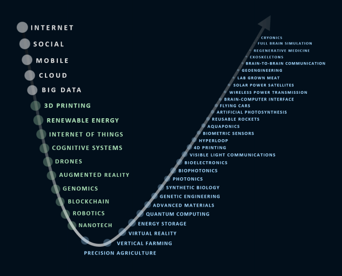 Science and Technology Curve