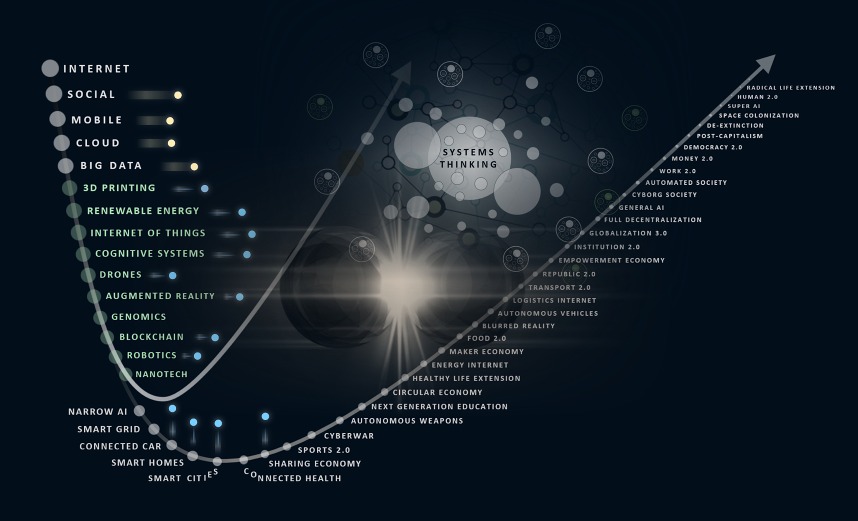 Dots in a Complex System are Connecting Rapidly | Reimagining the Future
