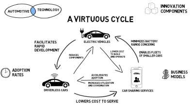 Driverless Cars Virtuous Cycle