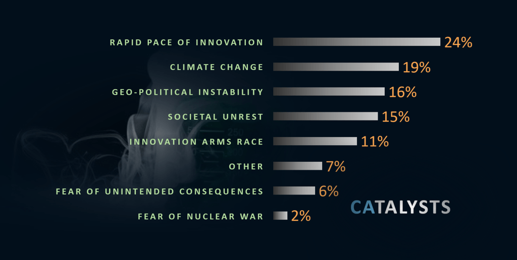 The Catalysts that Drive Human Action
