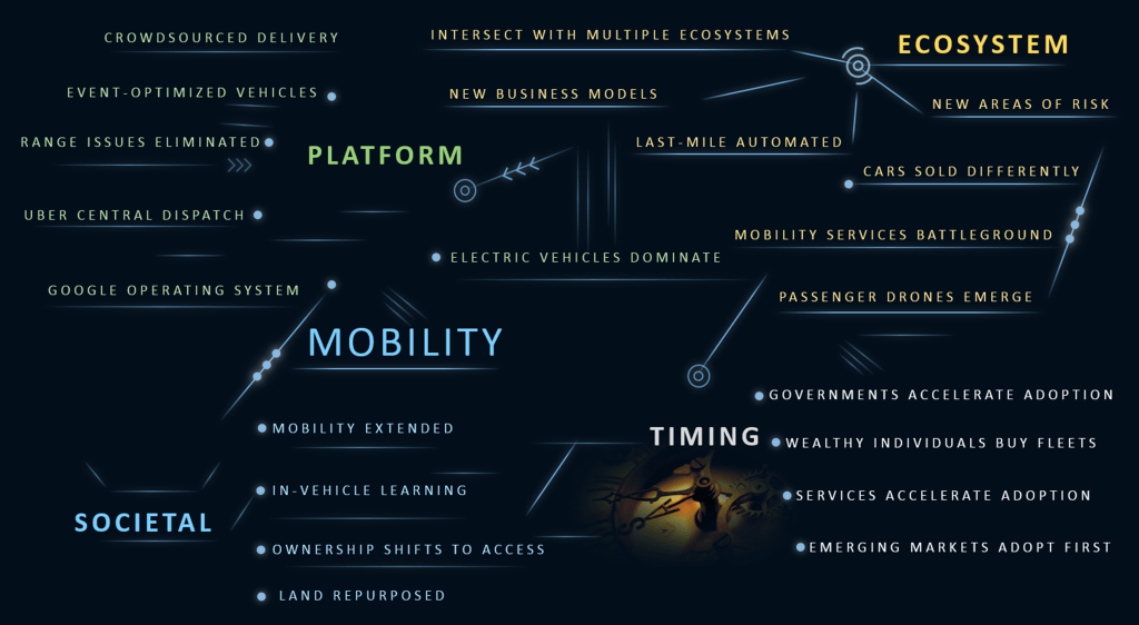 Autonomous Vehicles and Strategic Choices