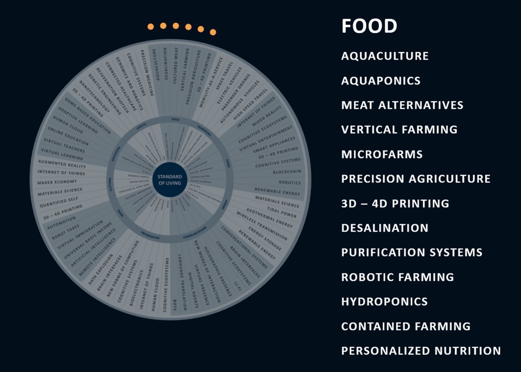 Food Abundance and Unintended Consequences