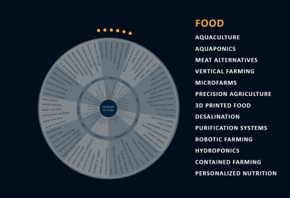 The Future of Farming