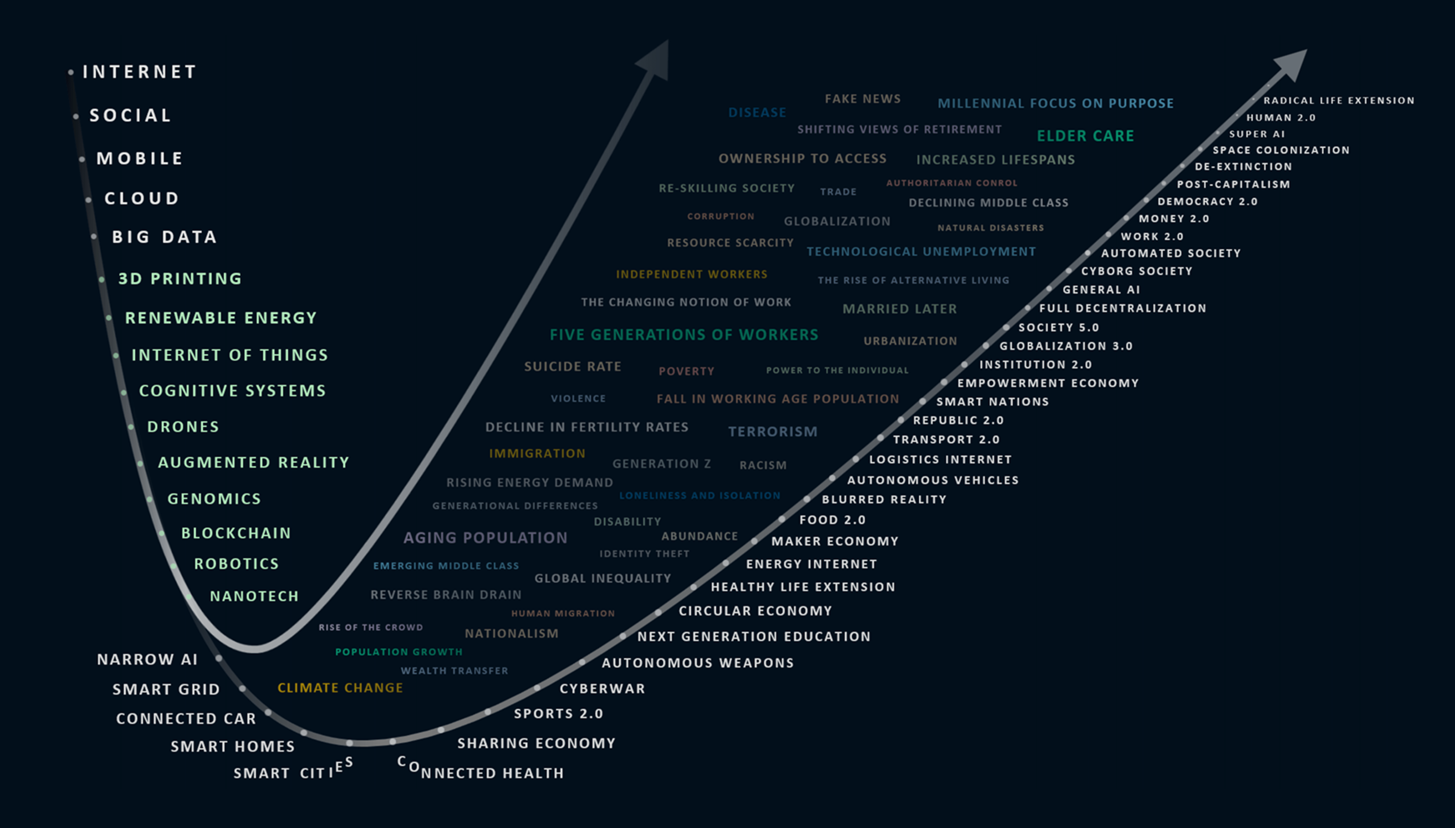 Our Emerging Future