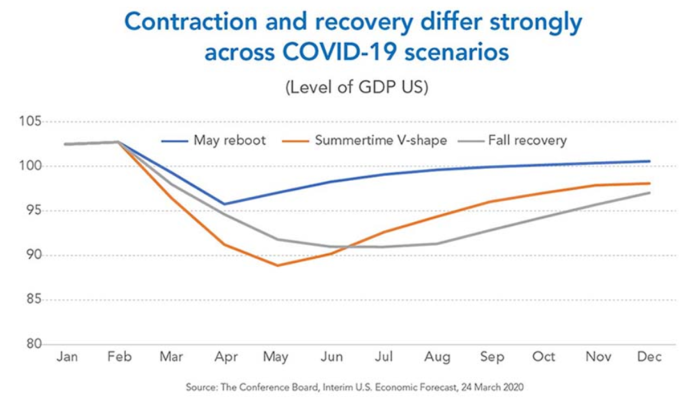 COVID-19 Economic Recovery Scenarios