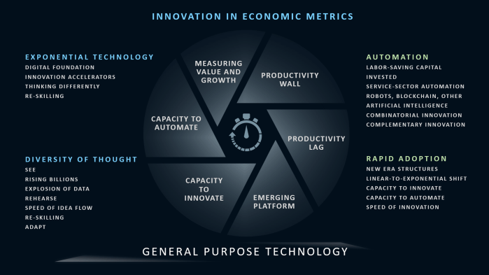 Next Generation Productivity