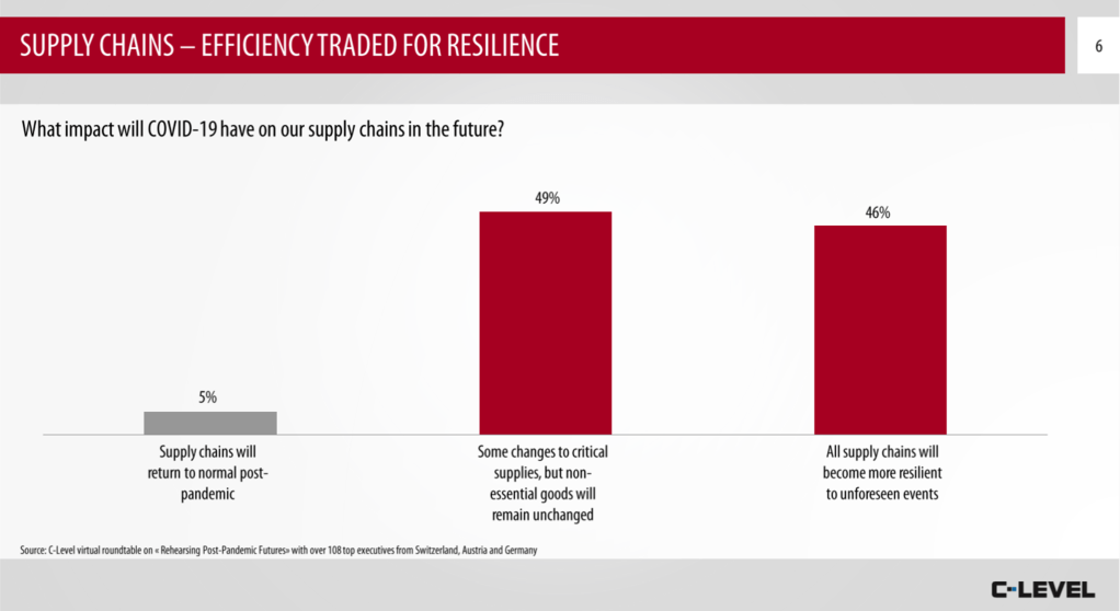 Digital Learning And Resilient Supply&nbsp;Chains