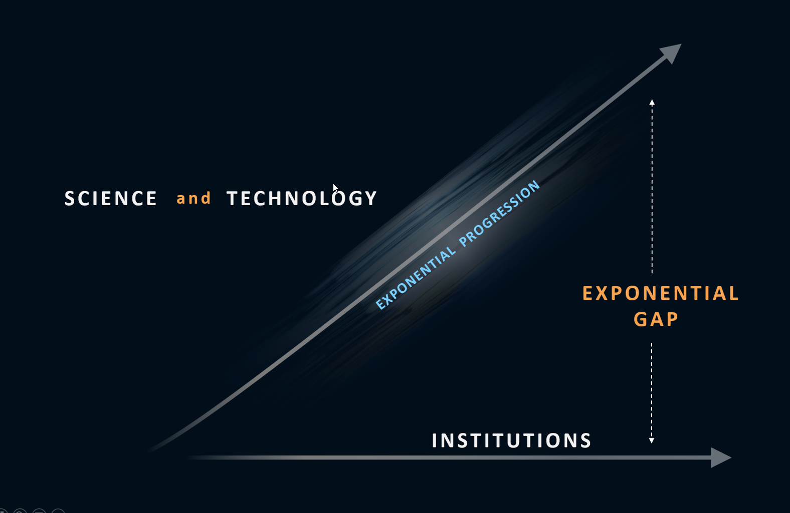 Institutions And The Exponential&nbsp;Gap
