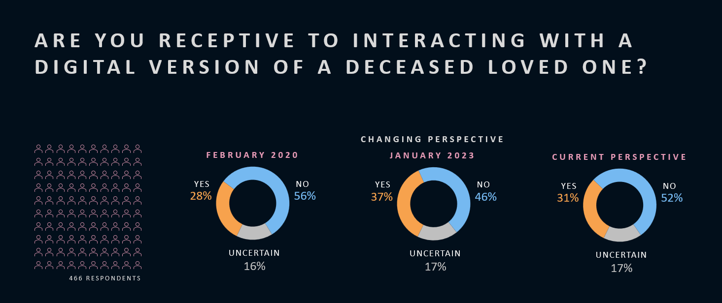 What The Community Said about Interacting With Lost Loved Ones