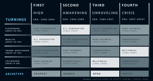 The Fourth Turning: A Prophetic Lens On Our Turbulent Times – Inside ...