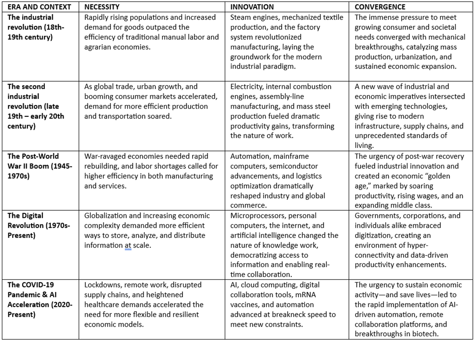 The Great Convergence: When Necessity Meets Invention and&nbsp;Innovation