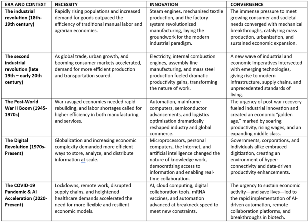 The Great Convergence: When Necessity Meets Invention and&nbsp;Innovation